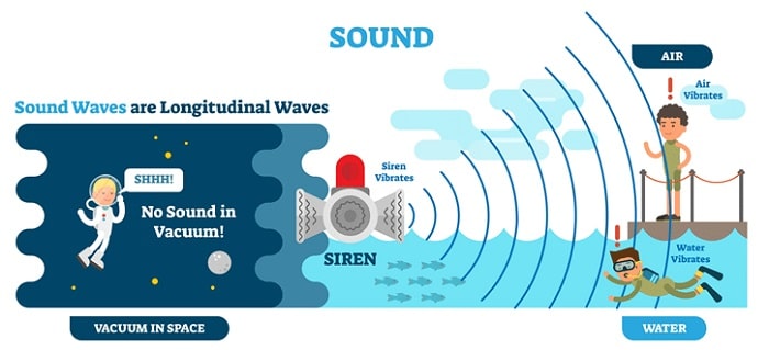 Characteristics of Sound Blocking Solids