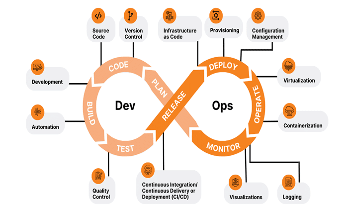 Future of IT operations w​i​t​h Devops Courses