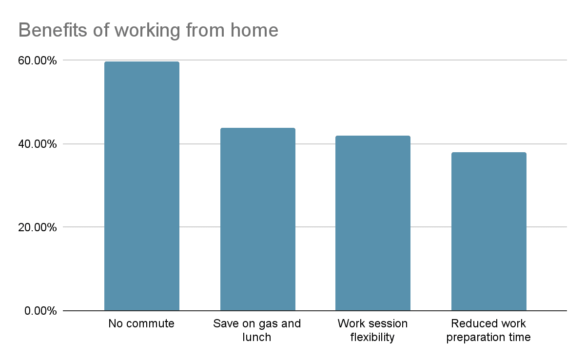 benefits of working from home according to survey