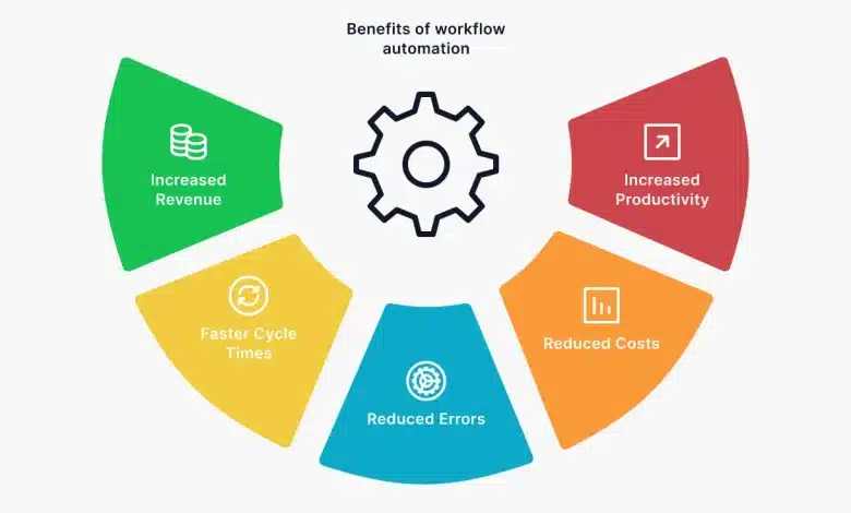 benefits of workflow automation