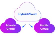 The Role of Enterprise Hybrid Cloud in Business Agility and Growth