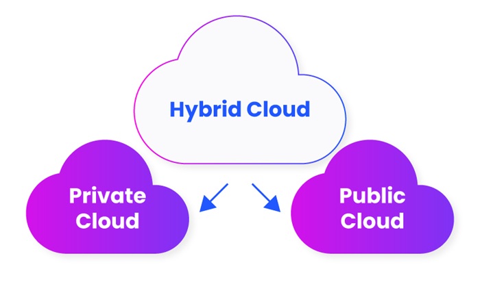 The Role of Enterprise Hybrid Cloud in Business Agility and Growth