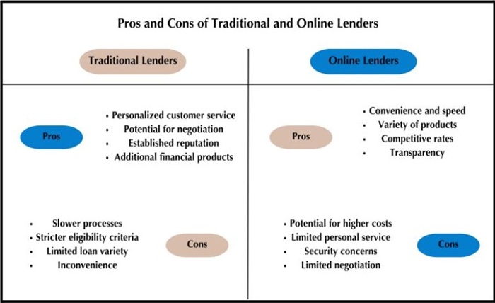 The Benefits of Online Personal Loans over Traditional Bank Loans